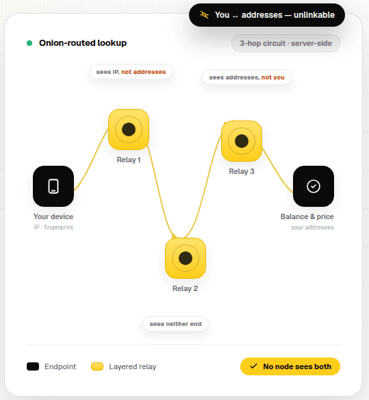 Onion-routed lookup across three server-side relays, where no node sees both your device and your addresses