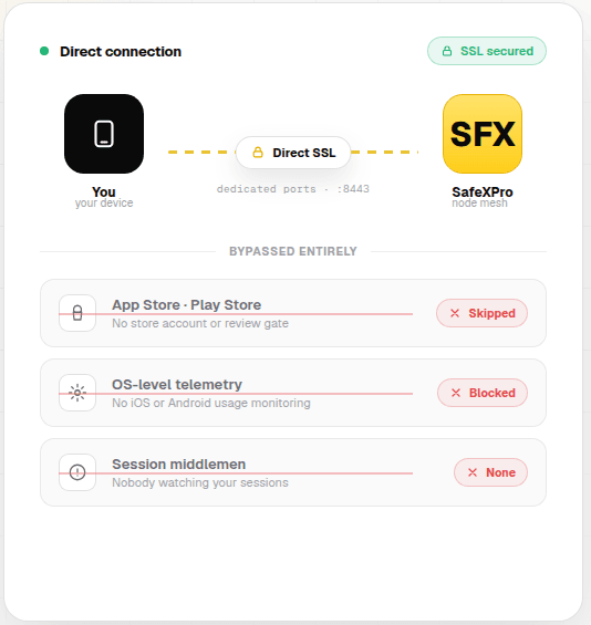 Direct SSL connection from your device to the node mesh over dedicated ports, bypassing app stores, OS telemetry, and session middlemen